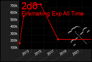 Total Graph of 2d0