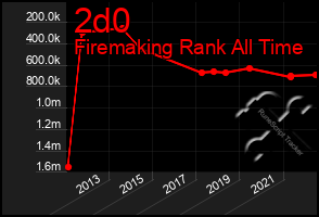 Total Graph of 2d0