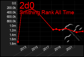 Total Graph of 2d0