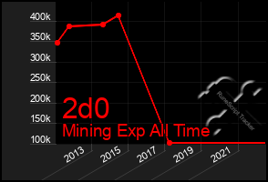 Total Graph of 2d0