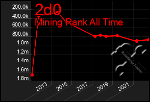 Total Graph of 2d0