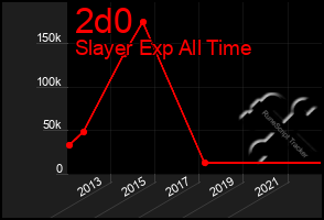 Total Graph of 2d0