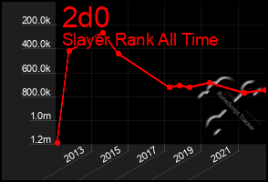 Total Graph of 2d0