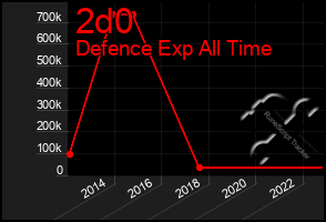 Total Graph of 2d0