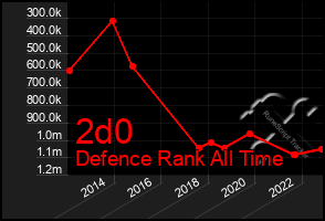 Total Graph of 2d0