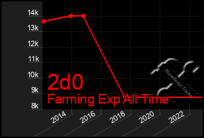 Total Graph of 2d0