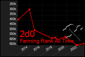 Total Graph of 2d0