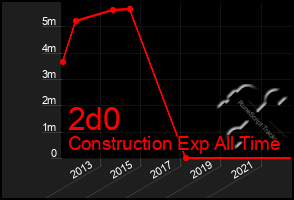 Total Graph of 2d0