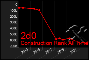 Total Graph of 2d0