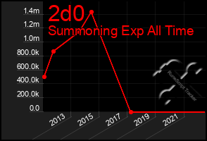 Total Graph of 2d0