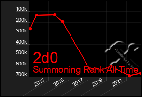 Total Graph of 2d0