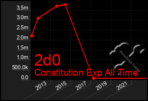 Total Graph of 2d0