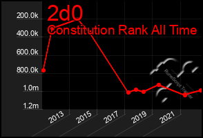 Total Graph of 2d0