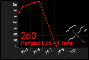 Total Graph of 2d0