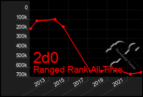 Total Graph of 2d0