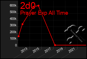 Total Graph of 2d0