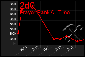 Total Graph of 2d0