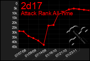 Total Graph of 2d17