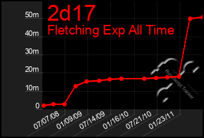 Total Graph of 2d17