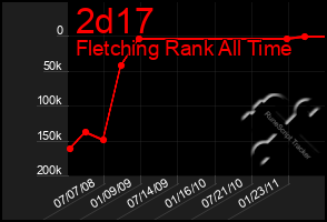 Total Graph of 2d17