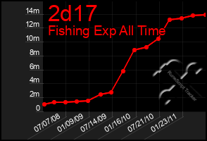 Total Graph of 2d17