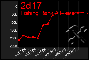 Total Graph of 2d17