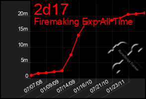 Total Graph of 2d17