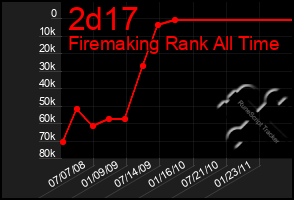 Total Graph of 2d17