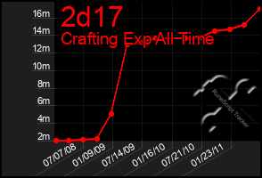 Total Graph of 2d17