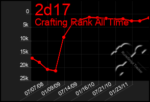 Total Graph of 2d17