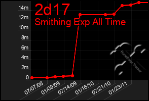 Total Graph of 2d17