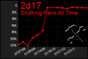 Total Graph of 2d17