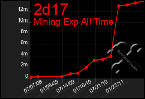 Total Graph of 2d17