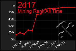 Total Graph of 2d17