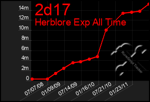 Total Graph of 2d17