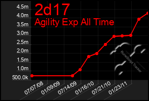 Total Graph of 2d17