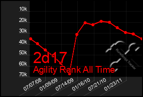 Total Graph of 2d17