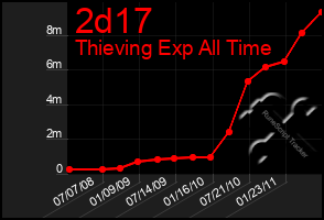 Total Graph of 2d17