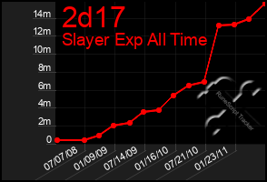 Total Graph of 2d17