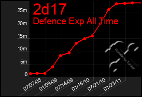 Total Graph of 2d17