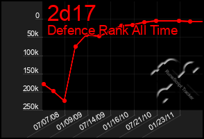 Total Graph of 2d17