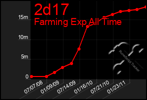 Total Graph of 2d17