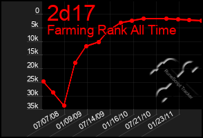 Total Graph of 2d17