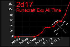 Total Graph of 2d17