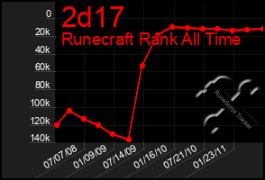 Total Graph of 2d17