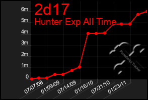 Total Graph of 2d17