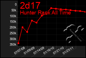 Total Graph of 2d17