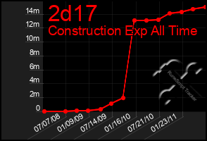 Total Graph of 2d17