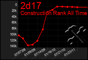 Total Graph of 2d17