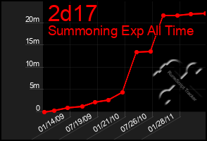 Total Graph of 2d17